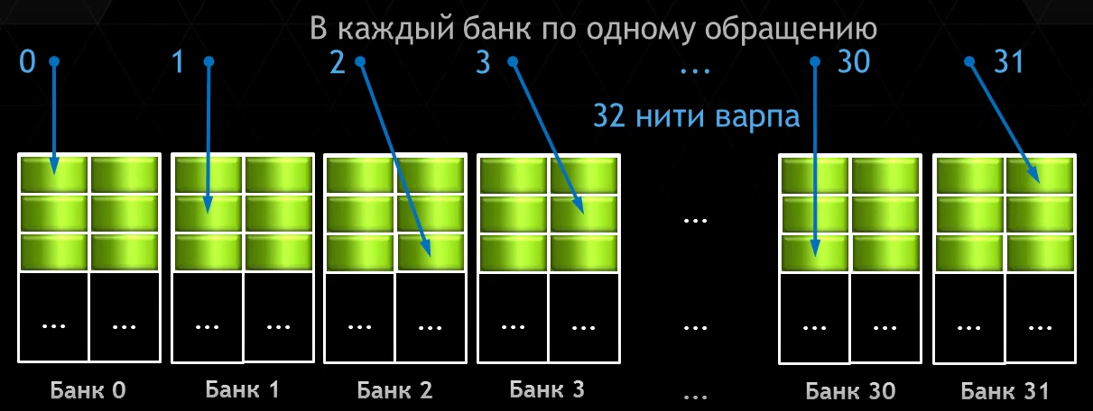 По одному обращению, разные байты