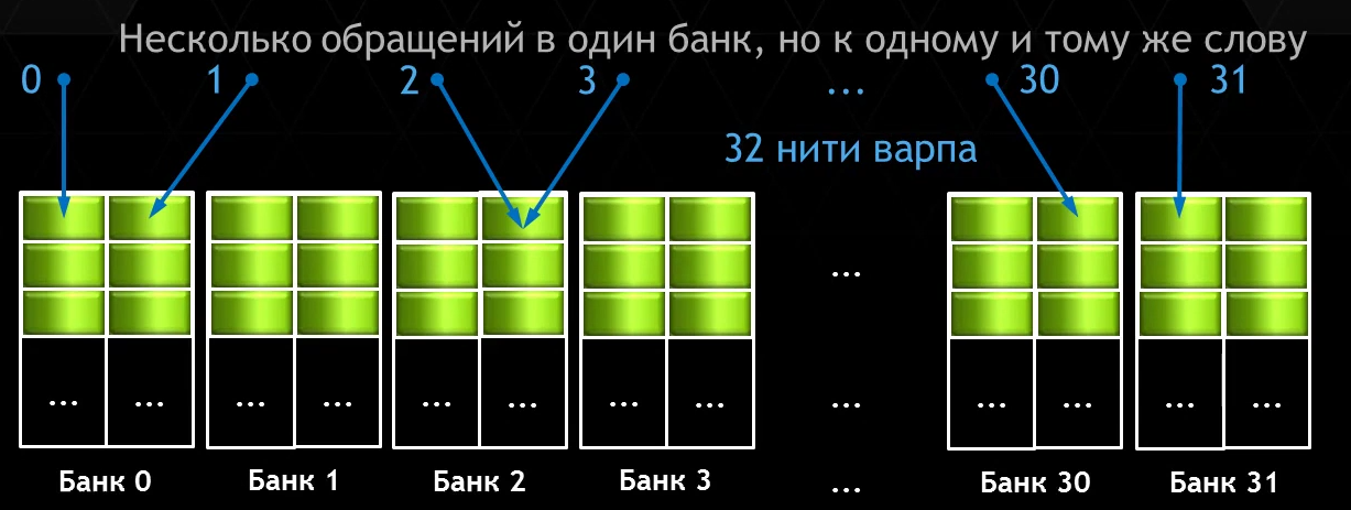 По одному обращению, одинаковые байты