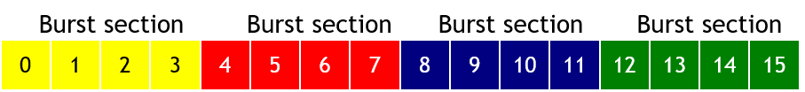 Burst section