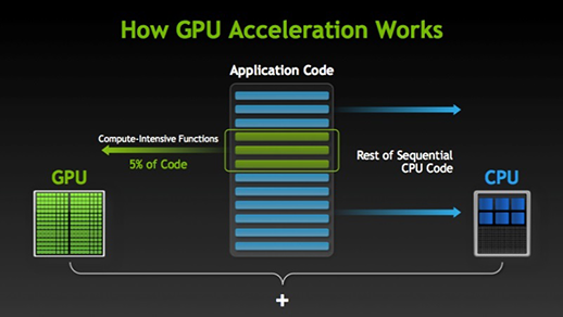 How gpu accelerate