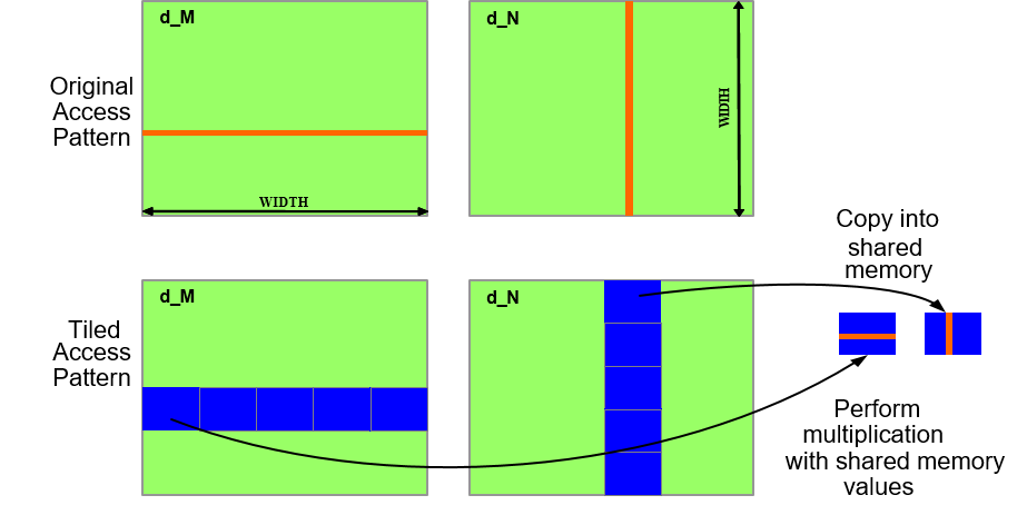 Умножение матриц shared